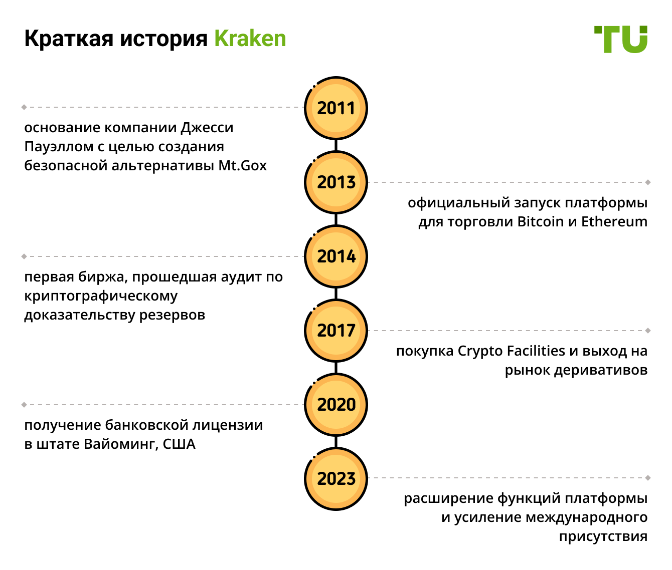 Краткая история Kraken