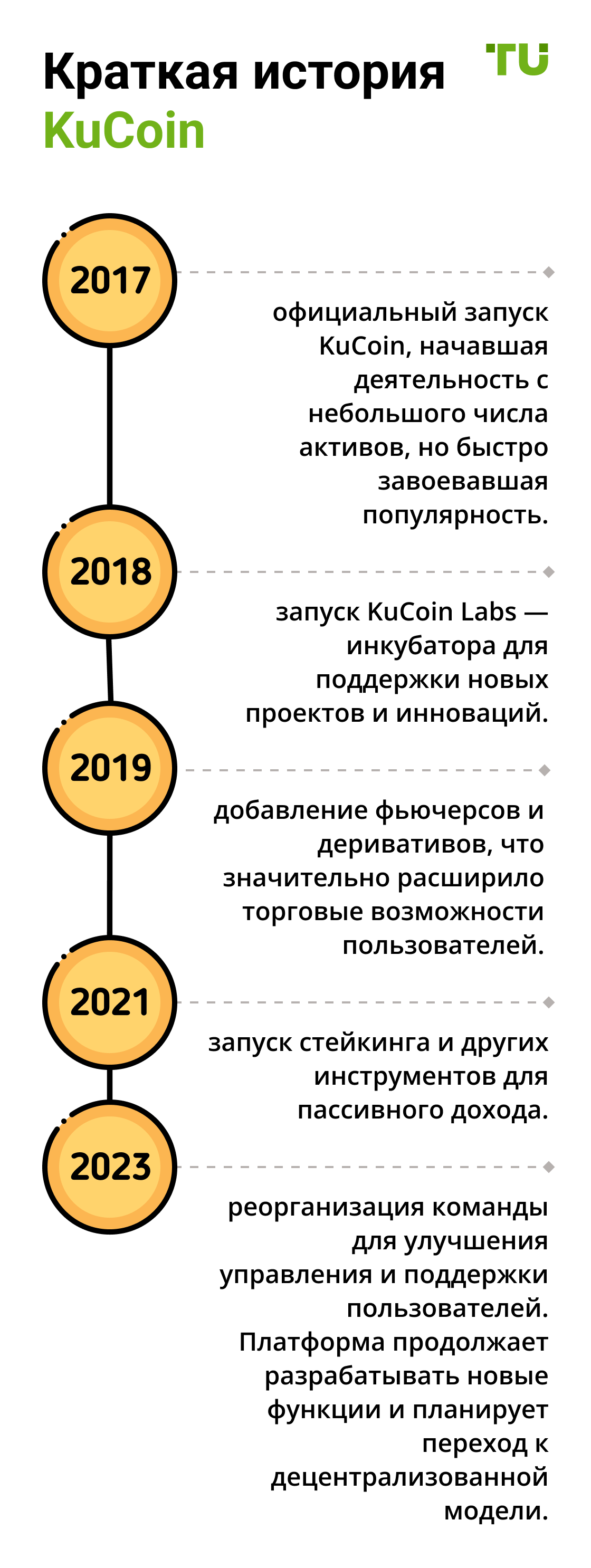 Краткая история KuCoin