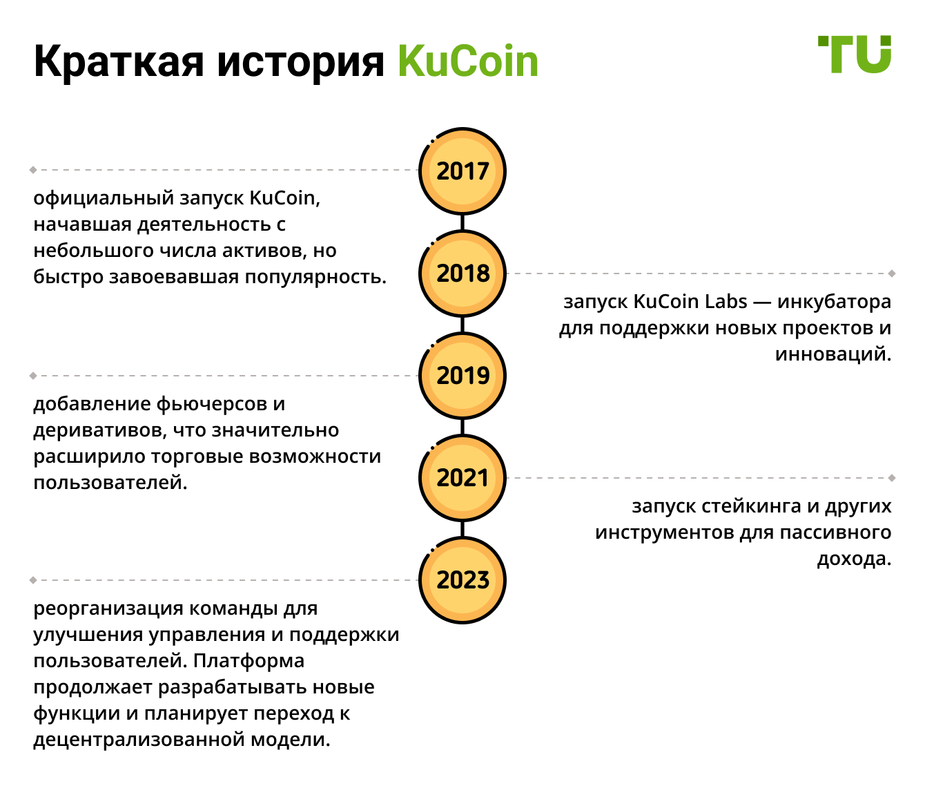 Краткая история KuCoin