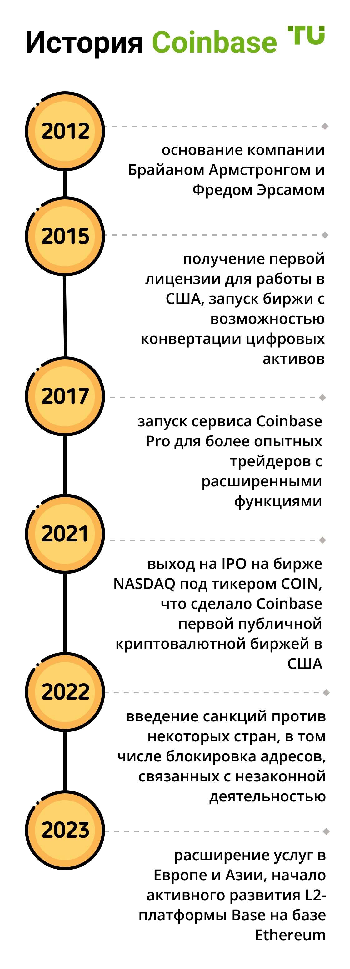 История Coinbase