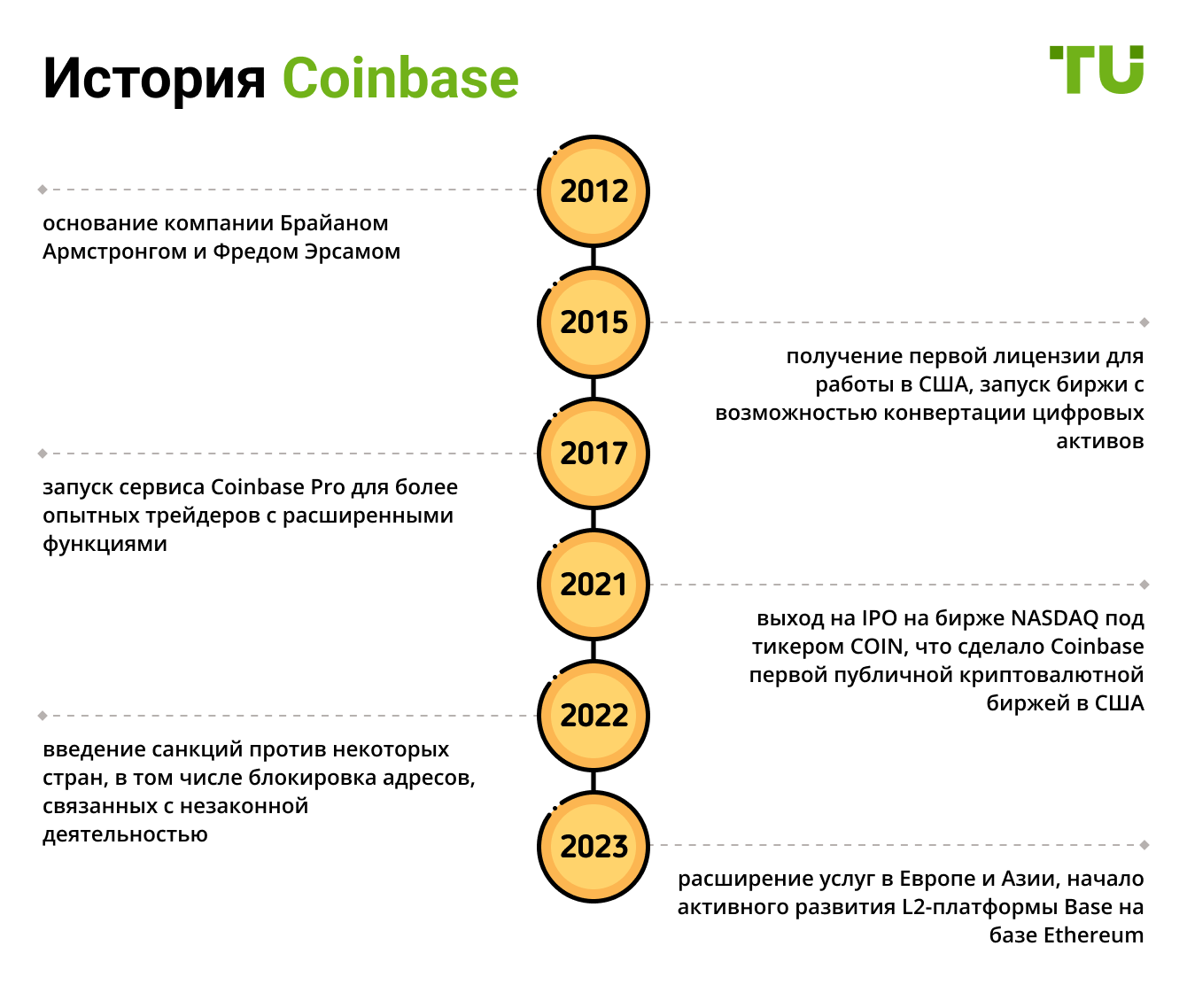 История Coinbase