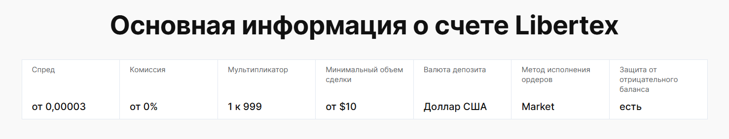 Условия торговли на счете Libertex (источник: сайт Forex Club)