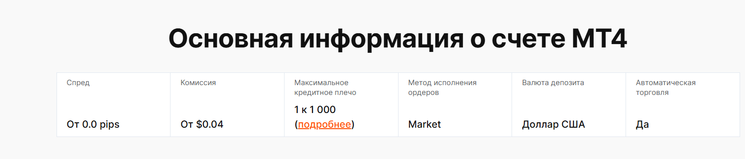 Условия торговли на счете МТ4 (источник: сайт Forex Club)