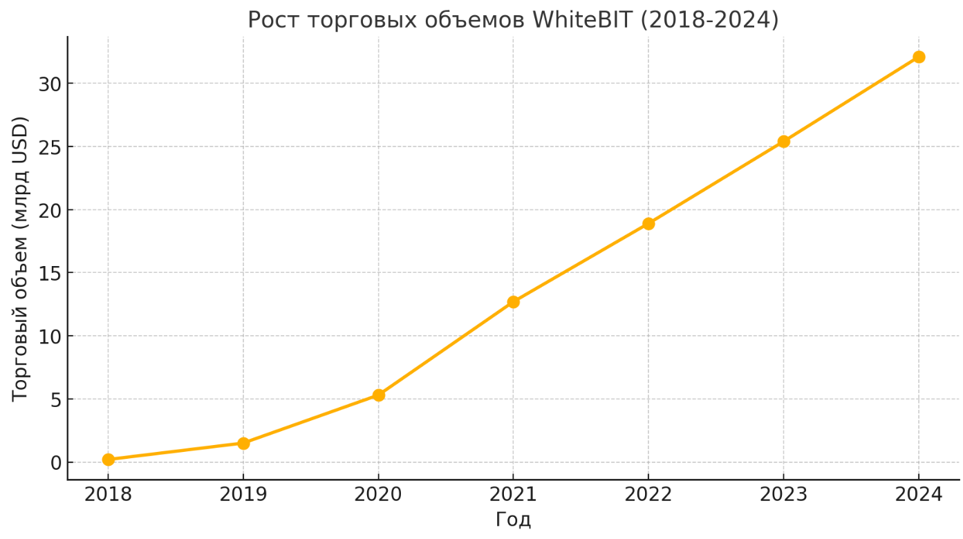 График роста торговых объемов WhiteBIT