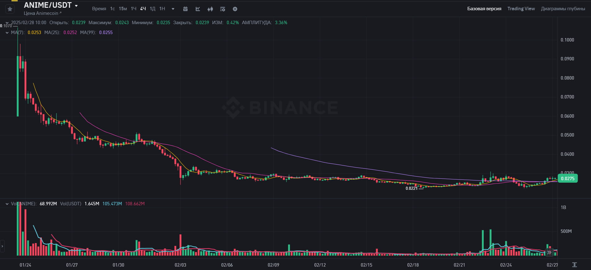 График ANIME/USDT