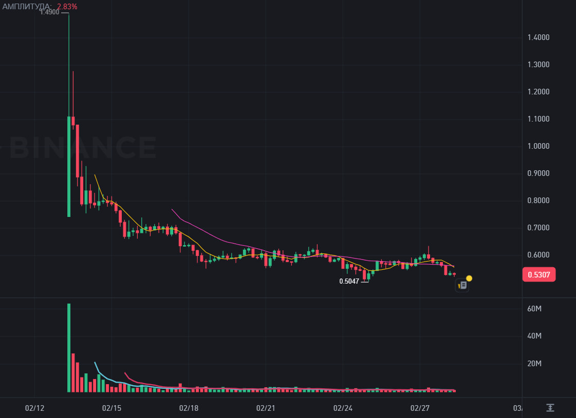 График HEI/USDT