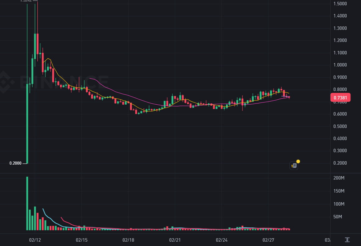 График LAYER/USDT