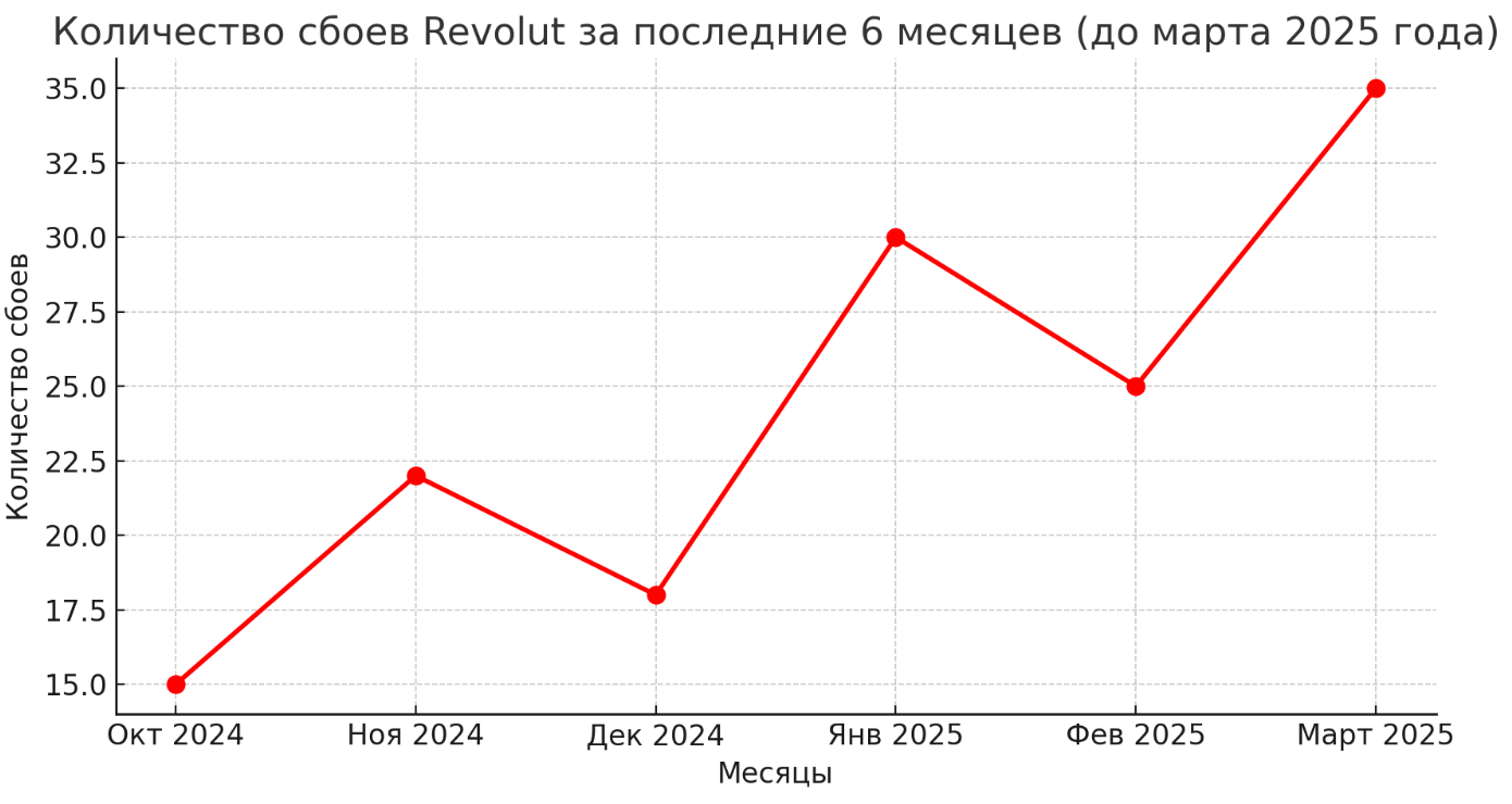 График технических сбоев Revolut за последние 6 месяцев