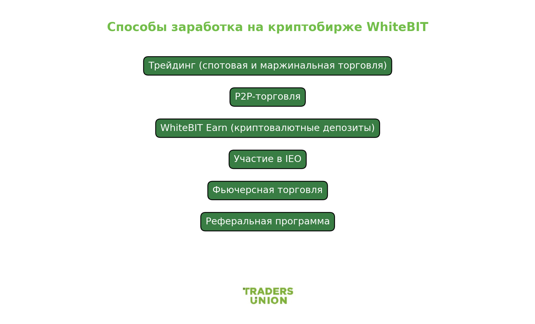 Способы заработка на WhiteBIT