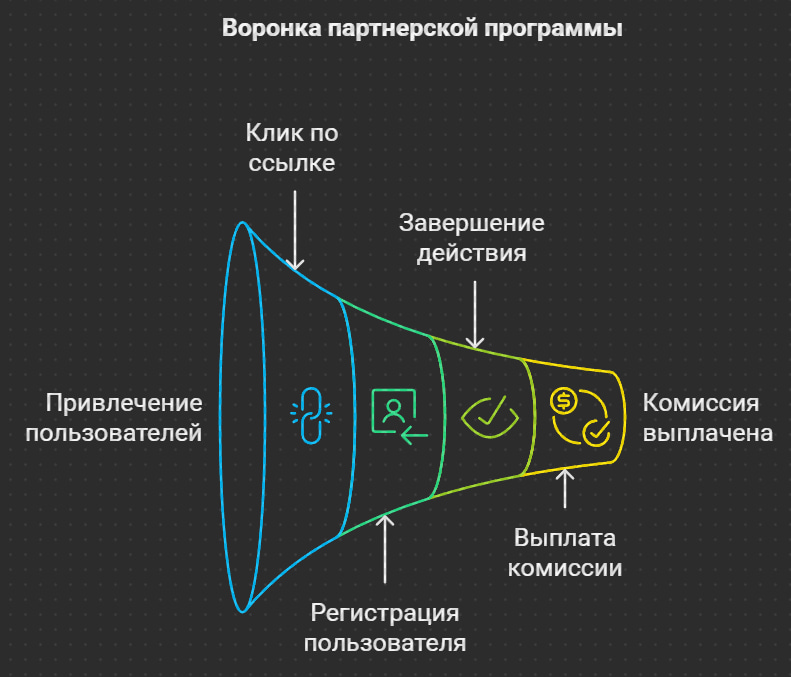 Воронка партнерской программы