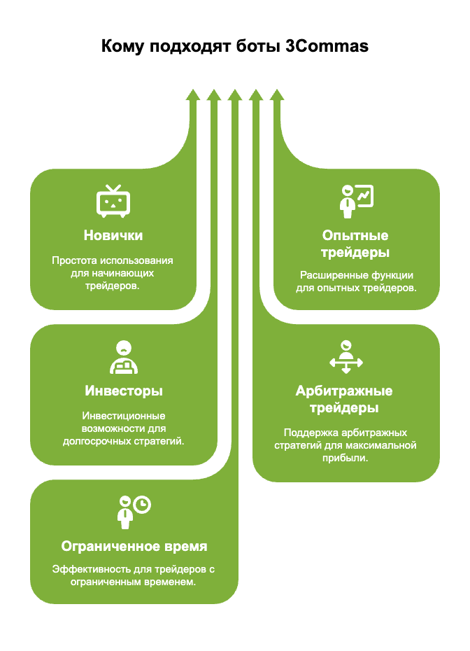 Кому подходят боты 3Commas