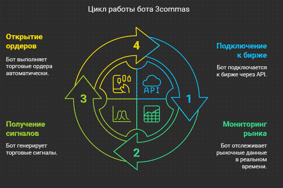 Схема работы бота 3Commas