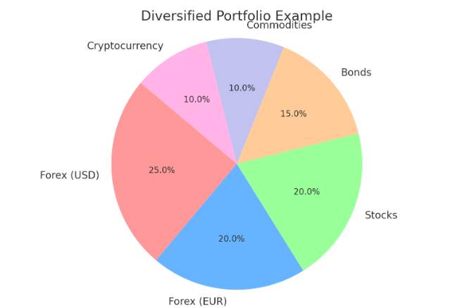 Diversified portfolio