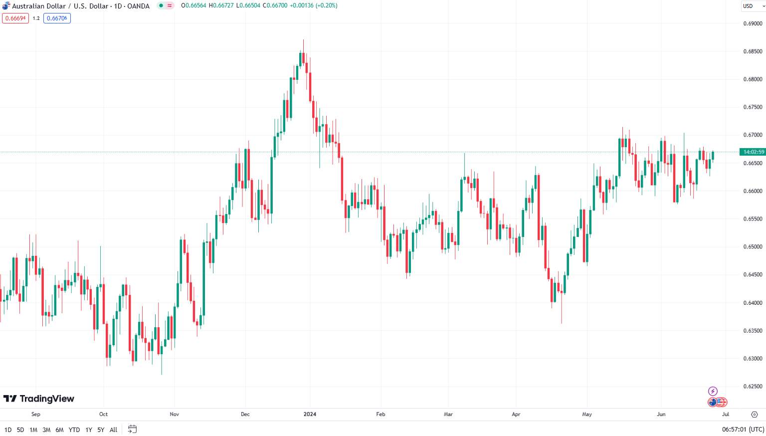 AUD/USD chart
