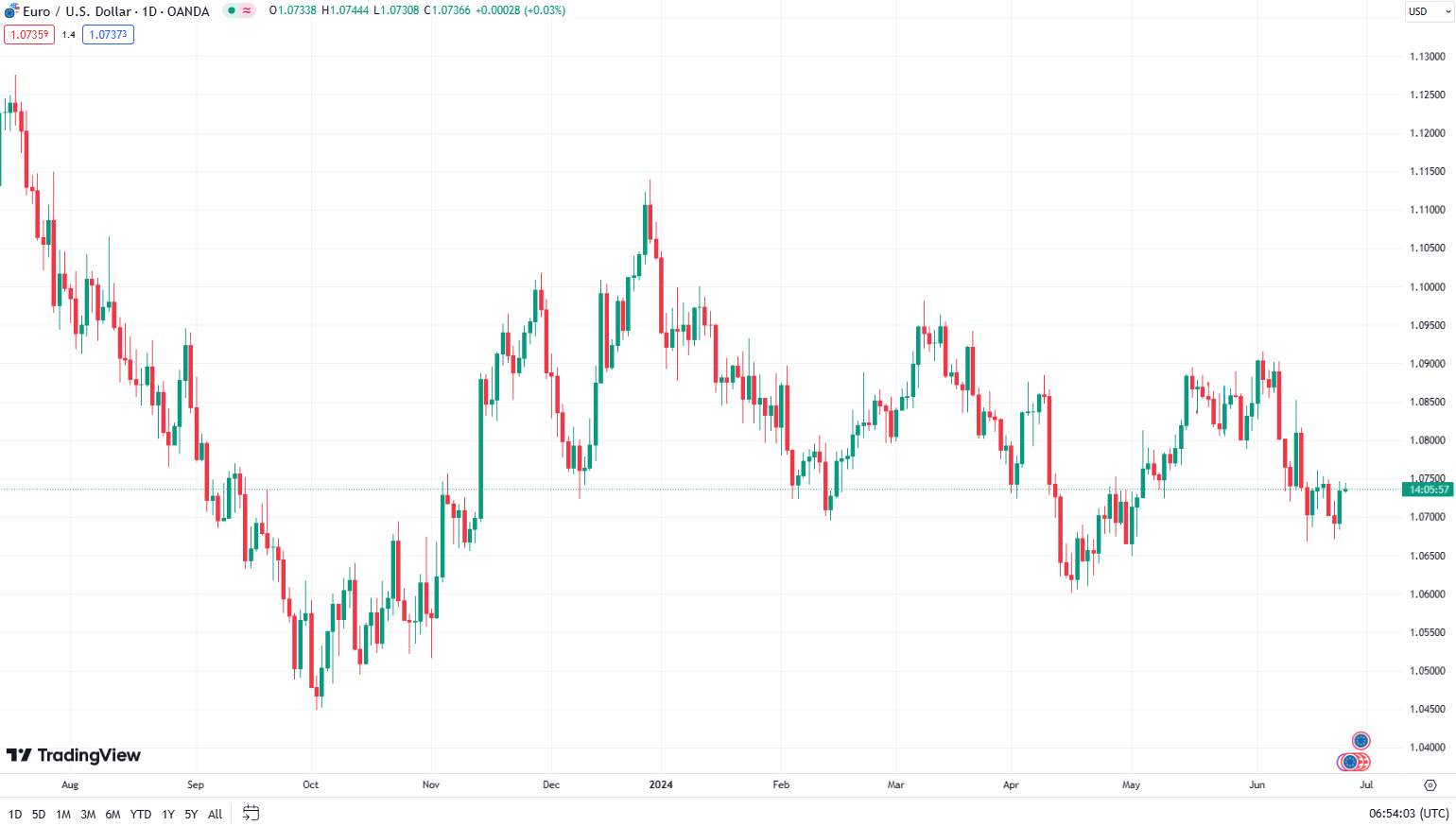 EUR/USD chart