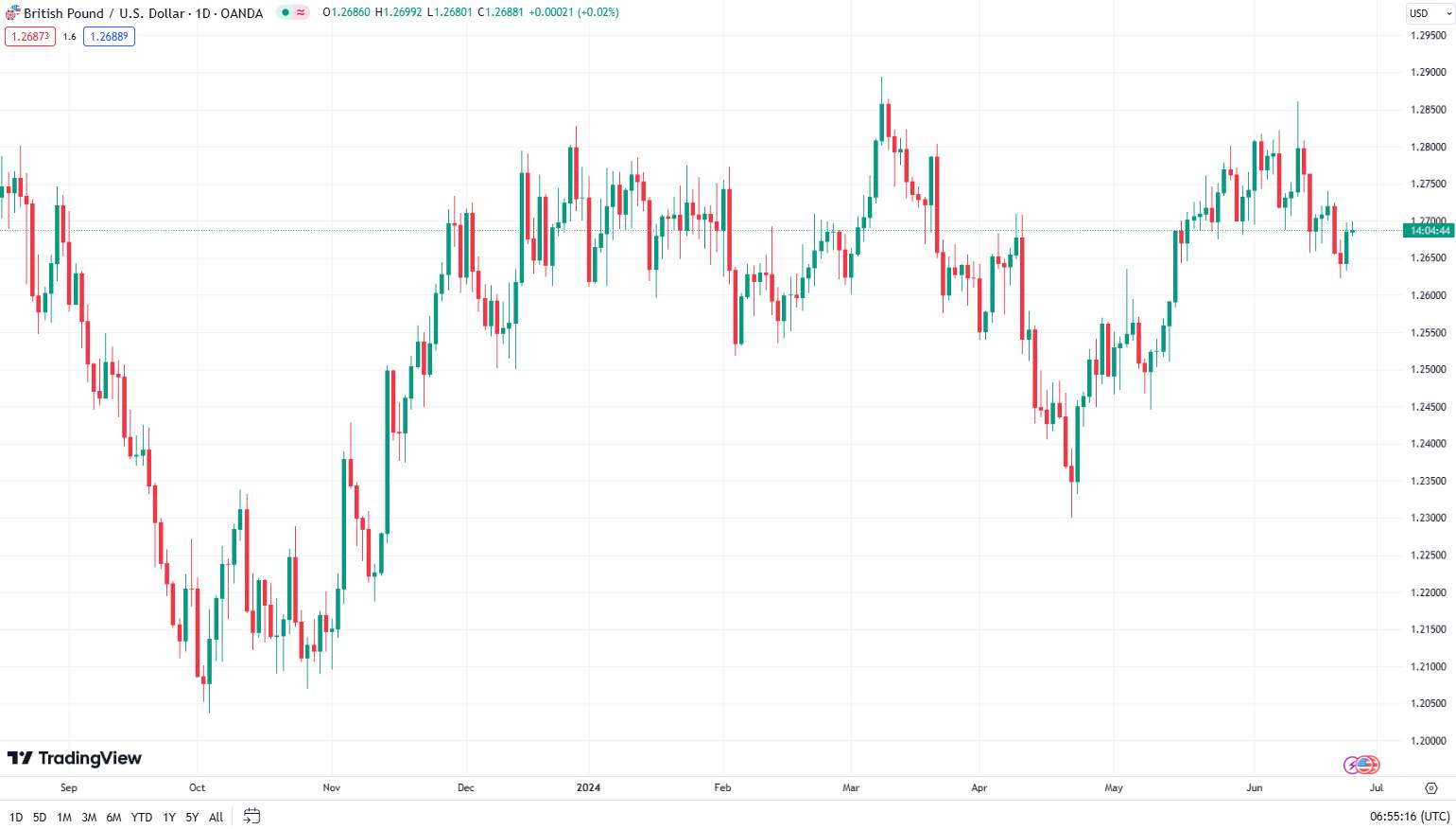 GBP/USD chart