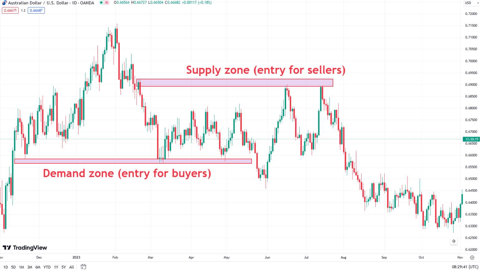 Supply and demand zones (AUD/USD chart)