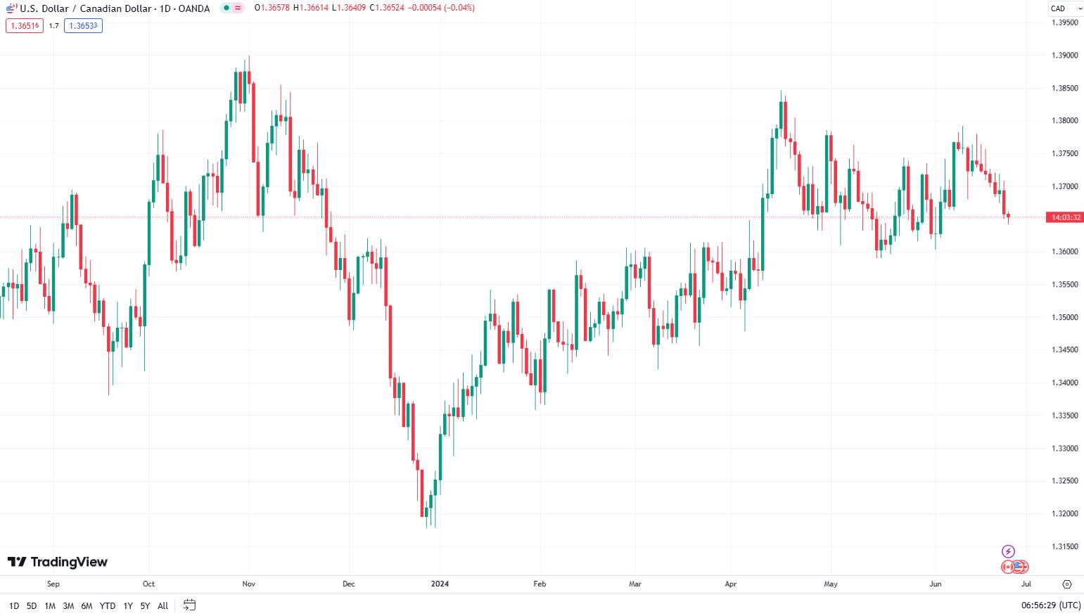 USD/CAD chart