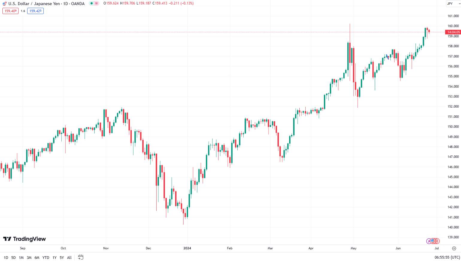 USD/JPY chart