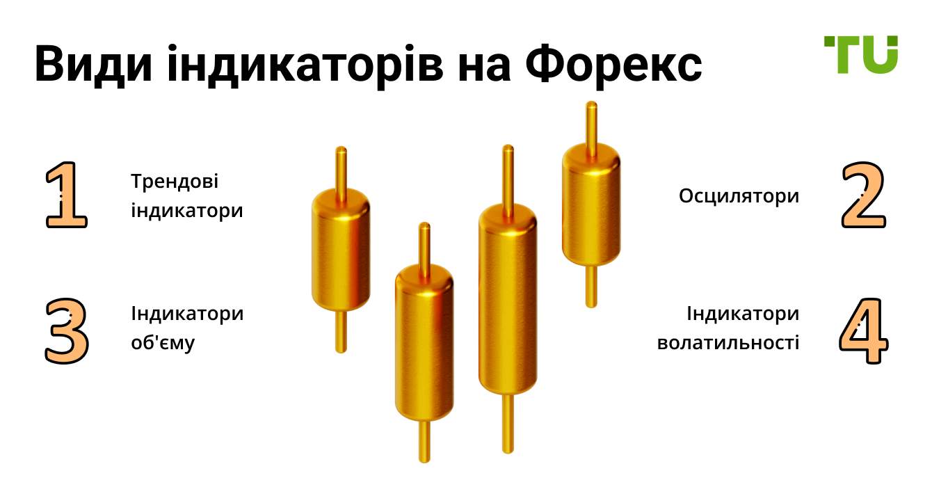 Види індикаторів на Форекс
