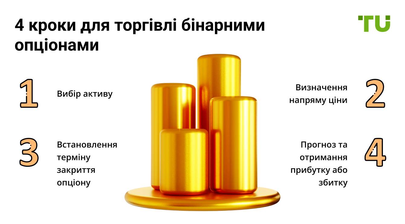 4 кроки для торгівлі бінарними опціонами