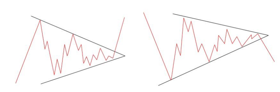 Triangles within an uptrend and a downtrend