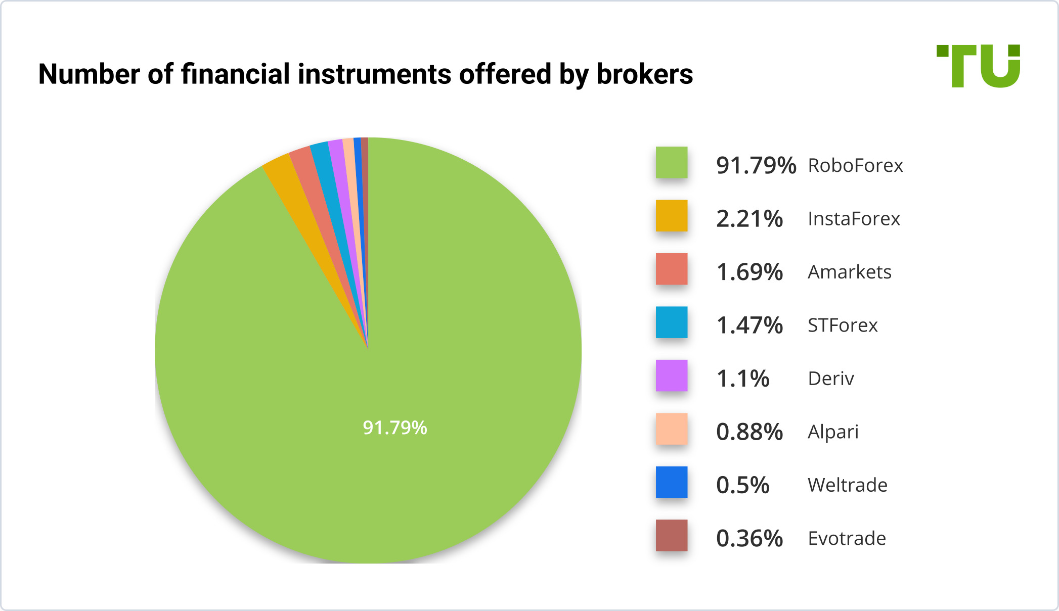 Number of financial instruments 