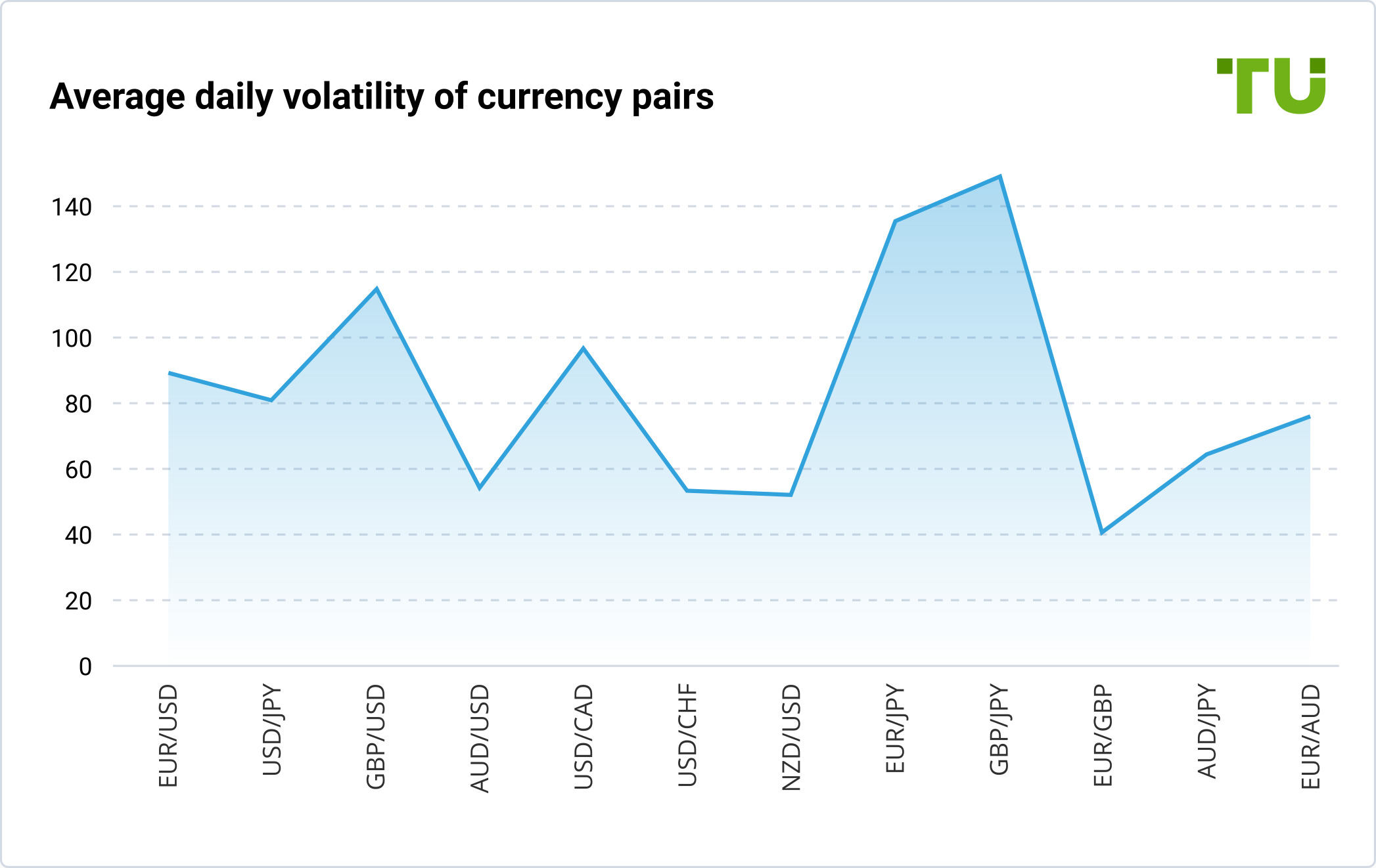 Average daily volatility of currency pairs