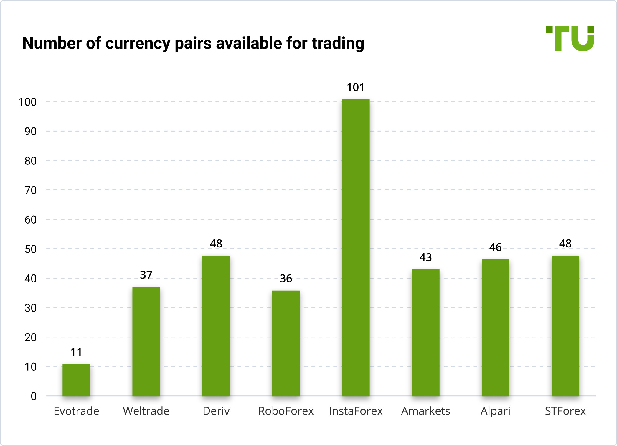 The number of currency pairs available for trading with different brokers