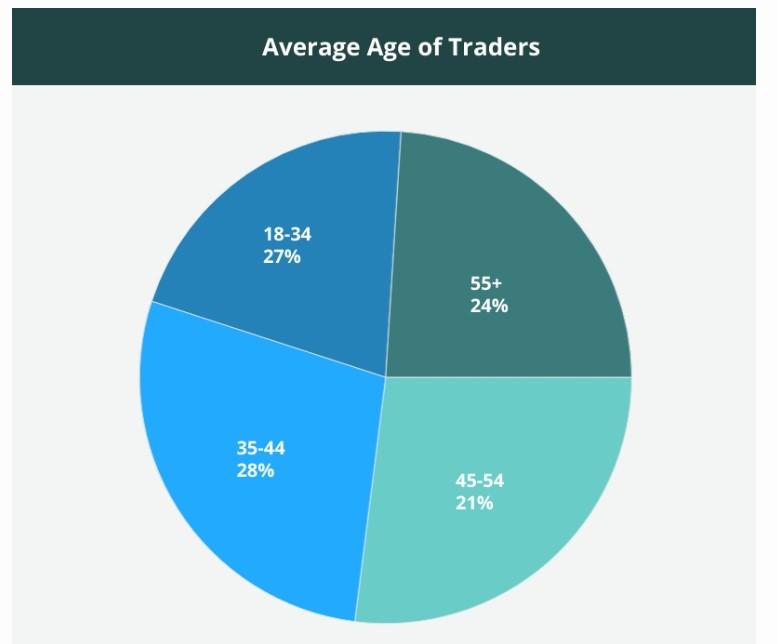 Average age of traders