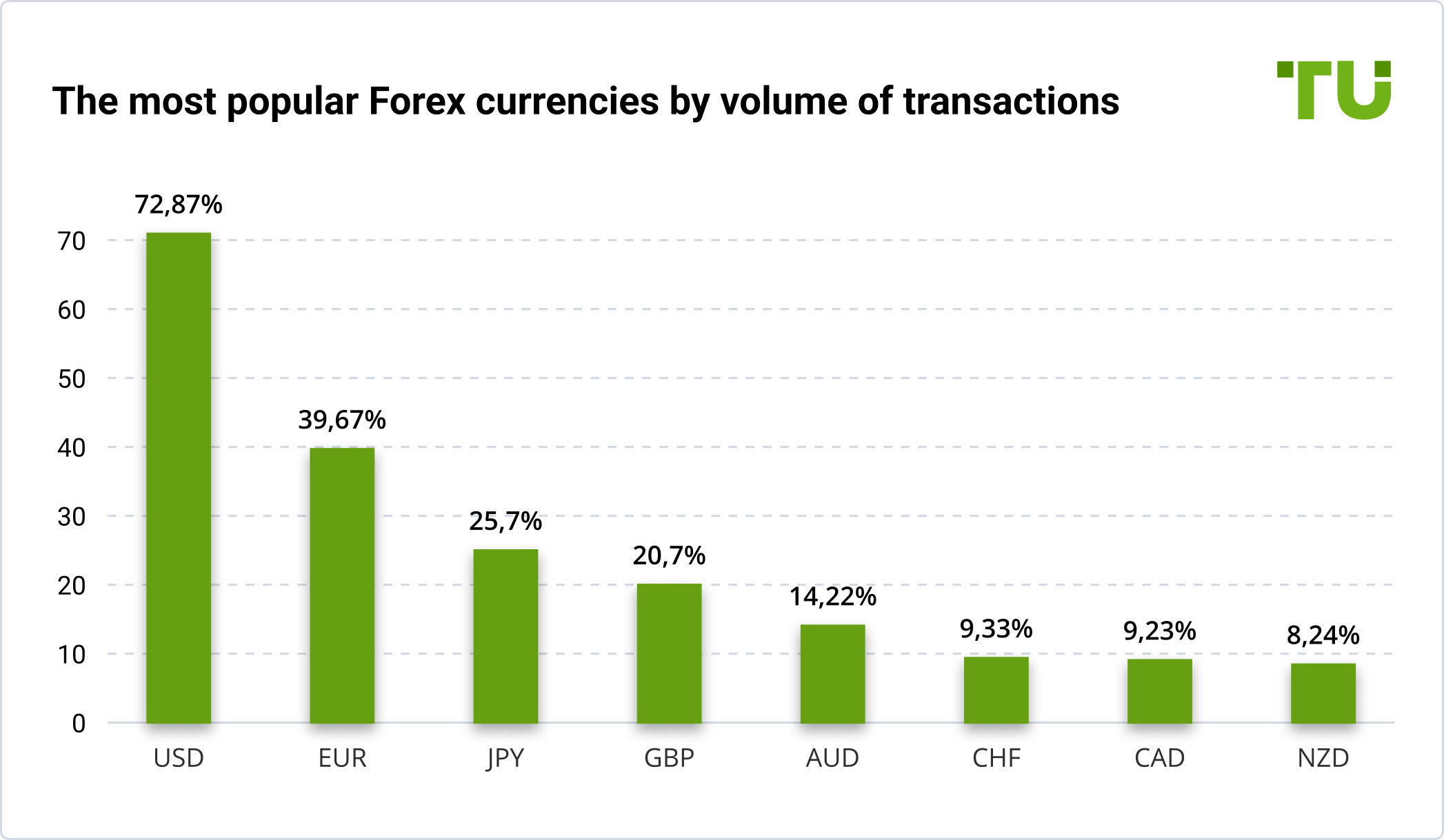The most popular Forex currencies by volume of transactions