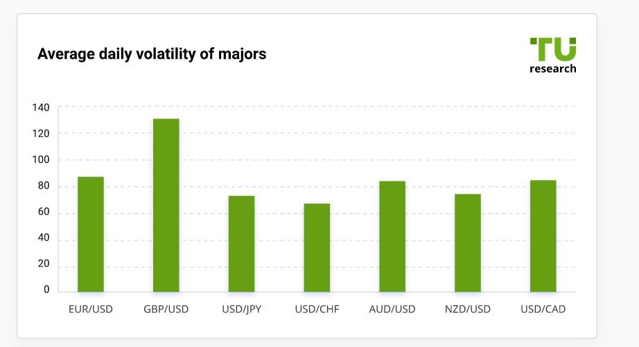 Average daily volatility of majors