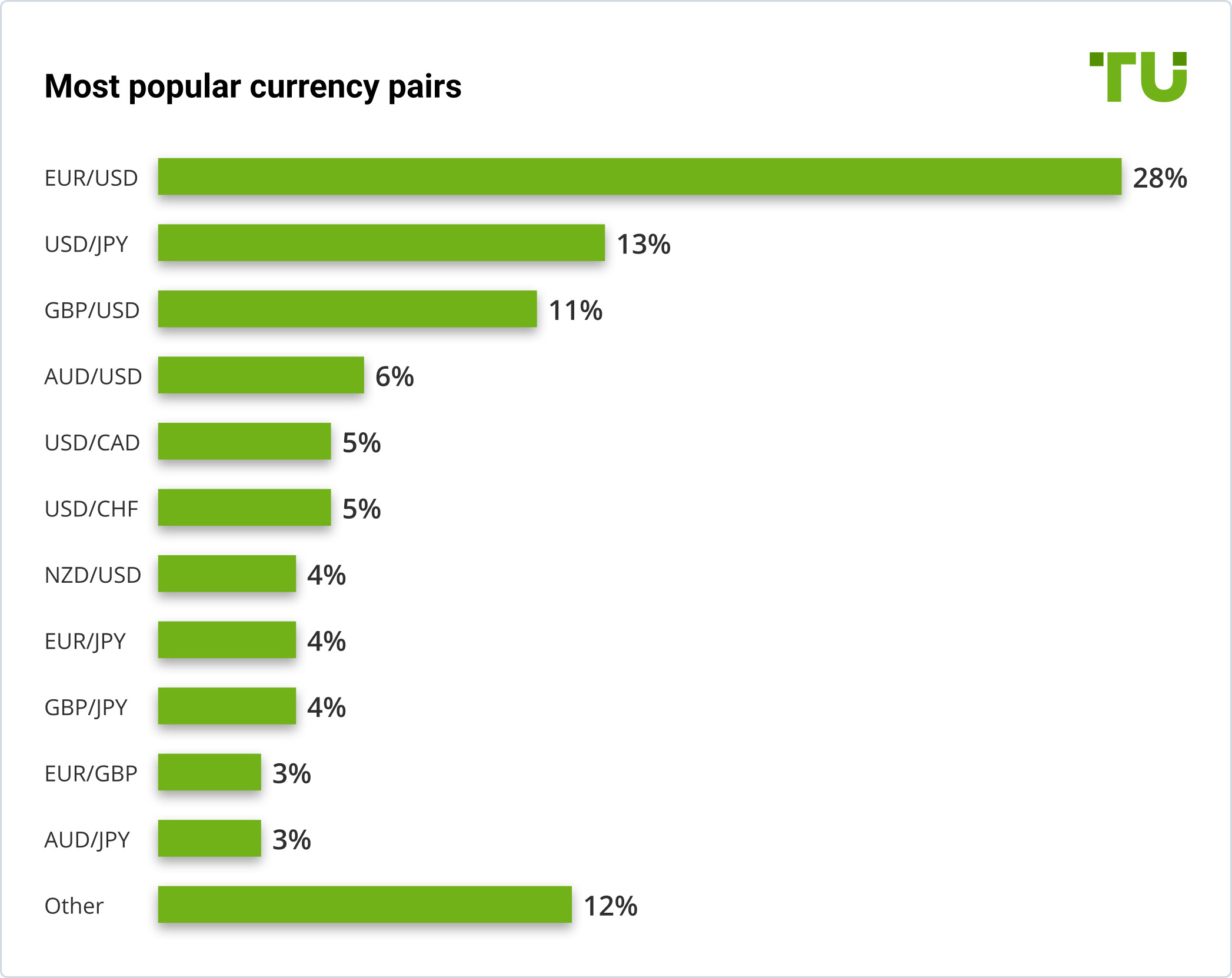 The most popular currency pairs