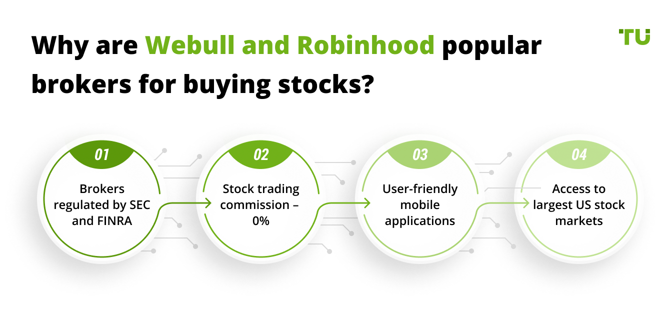 Why are Webull and Robinhood popular brokers for buying stocks?