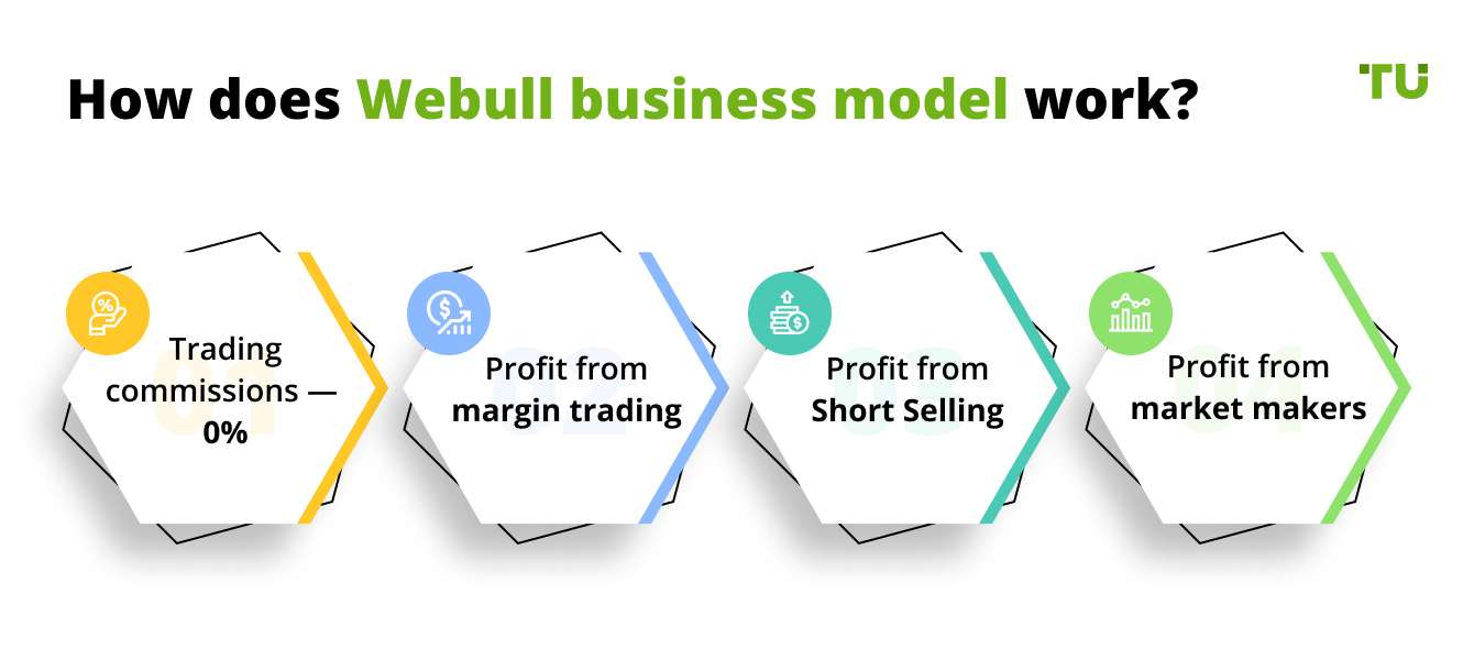How does Webull business model work?