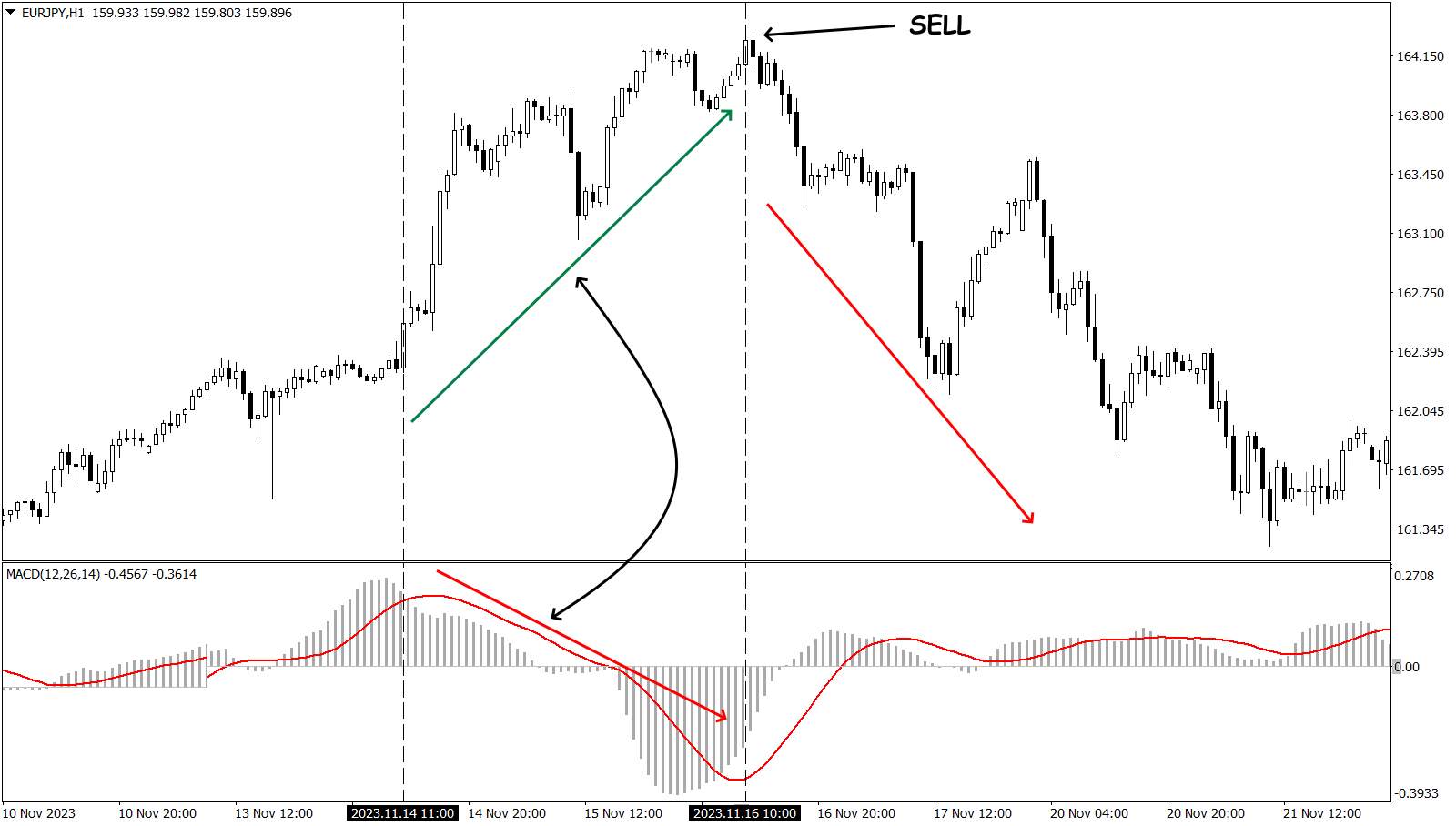 An example of bearish divergence
