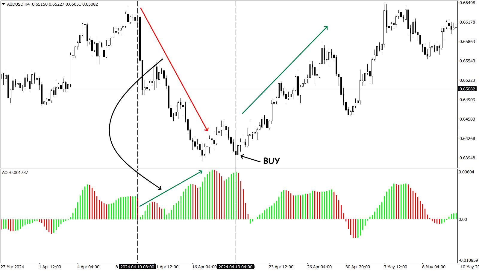 An example of bullish divergence