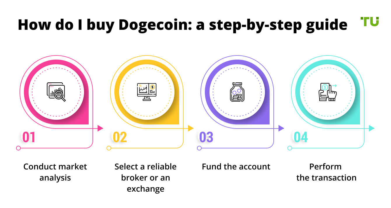 How do I buy Dogecoin: a step-by-step guide