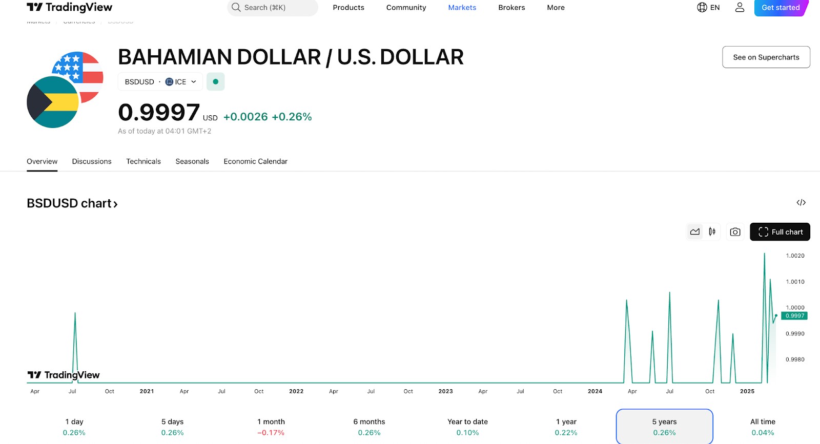Bahamian dollar (BSD) price