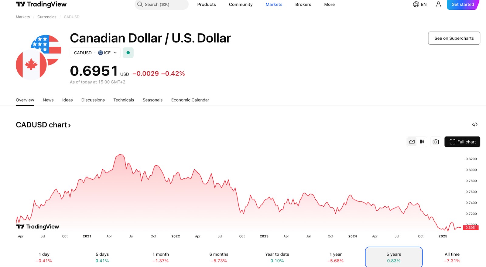 Canadian dollar <span translate="no">(CAD)</span> price
