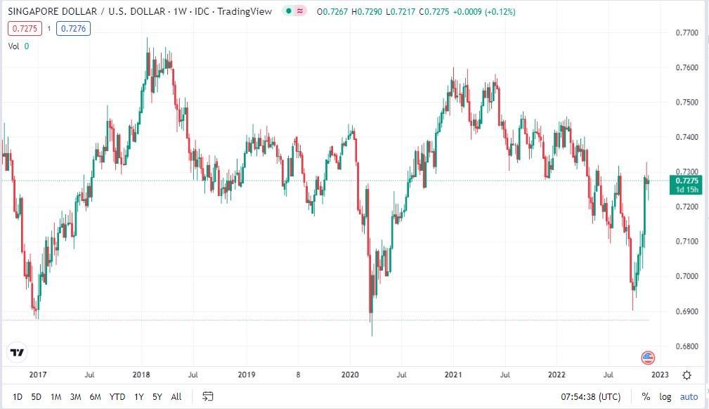 Singapore Dollar/U.S Dollar Chart