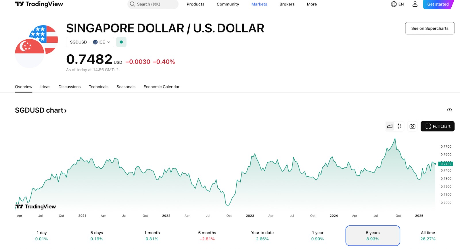 Singapore dollar <span translate="no">(SGD)</span> price