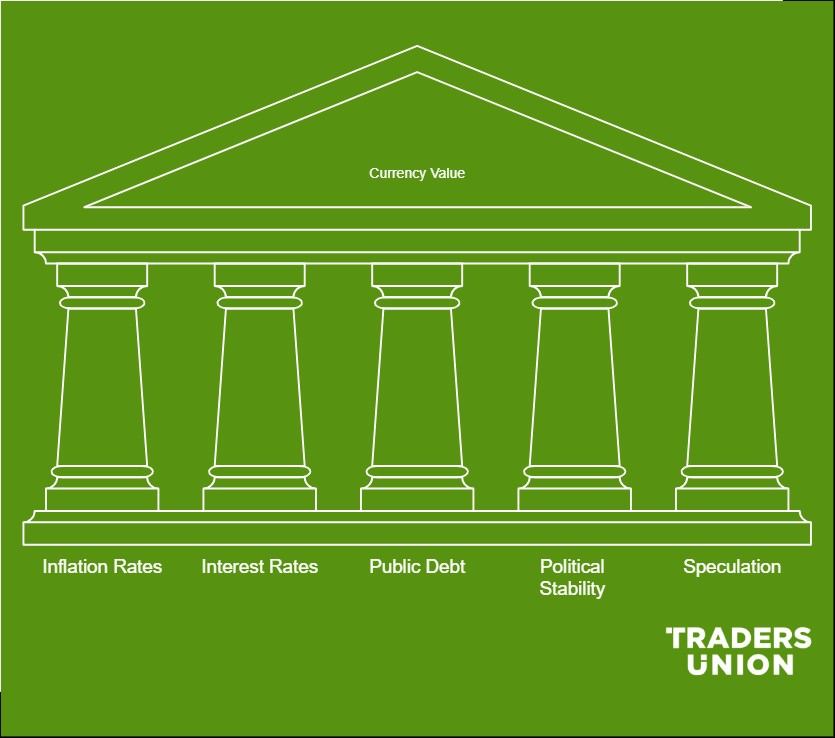 What impacts the value of currencies