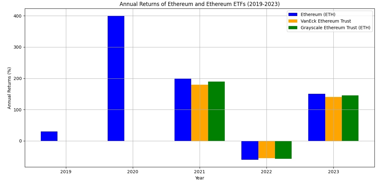 Annual Returns of Ethereum and Ethereum ETFs (2019-2023)