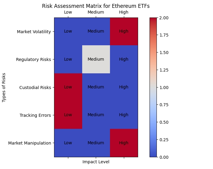 Risk assessment matrix highlighting different types of risks and their impact