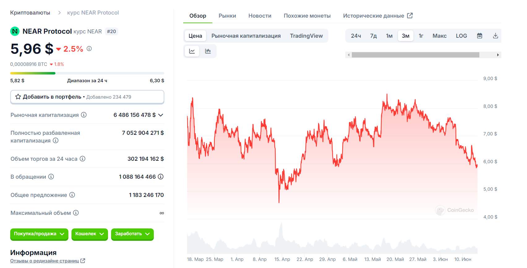Ціна NEAR Protocol за останні 3 місяці. Джерело: coingecko.com