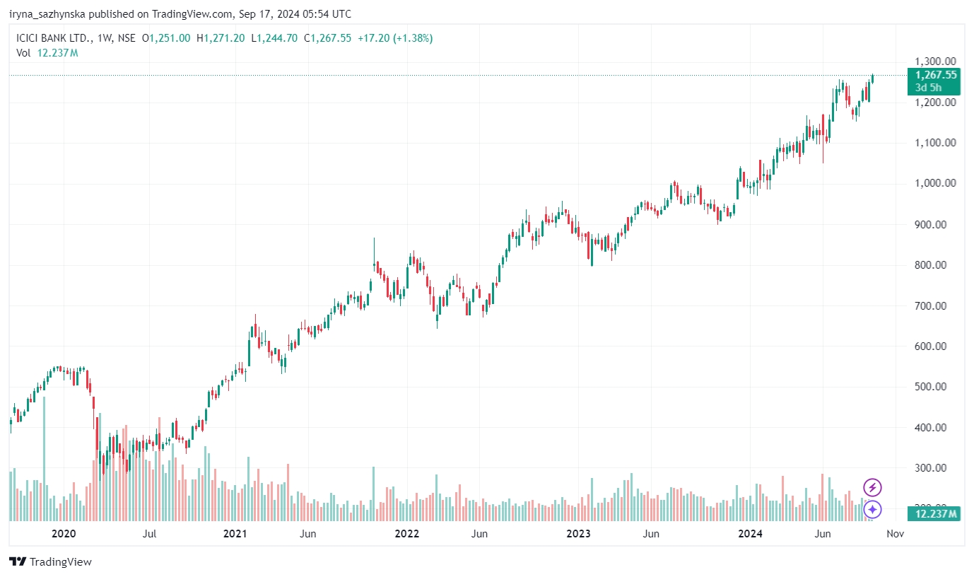 ICICI Bank stock price, source: Trading View