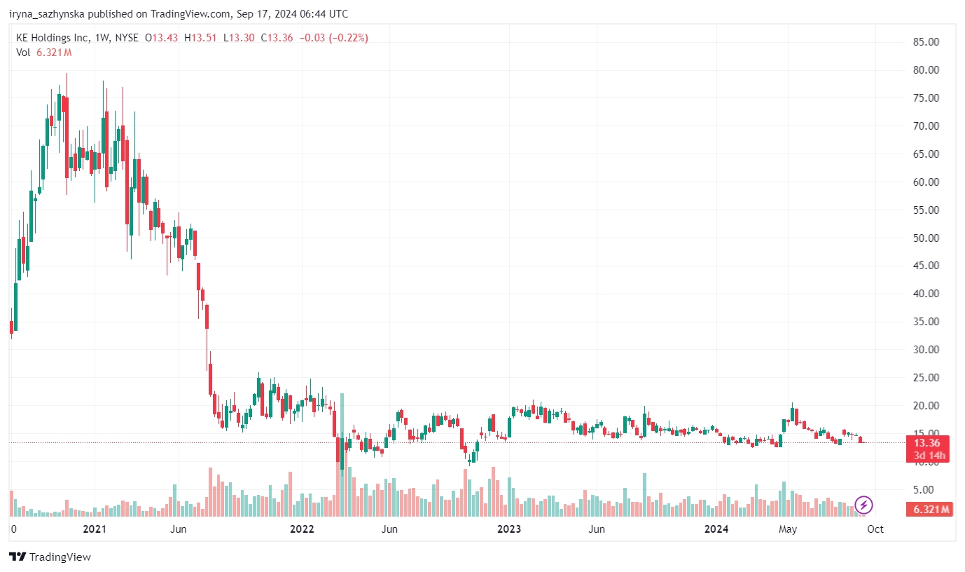 KE Holdings srock price, source: Trading View