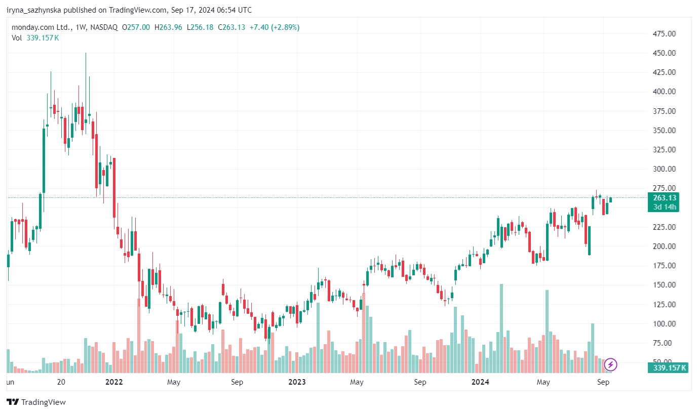 Monday.com Ltd. stock price, source: Trading View