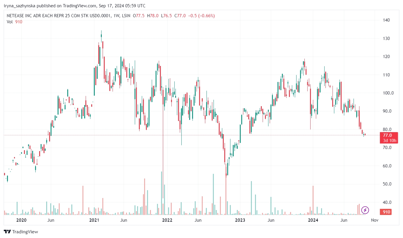 NetEase stock price, source: Trading View
